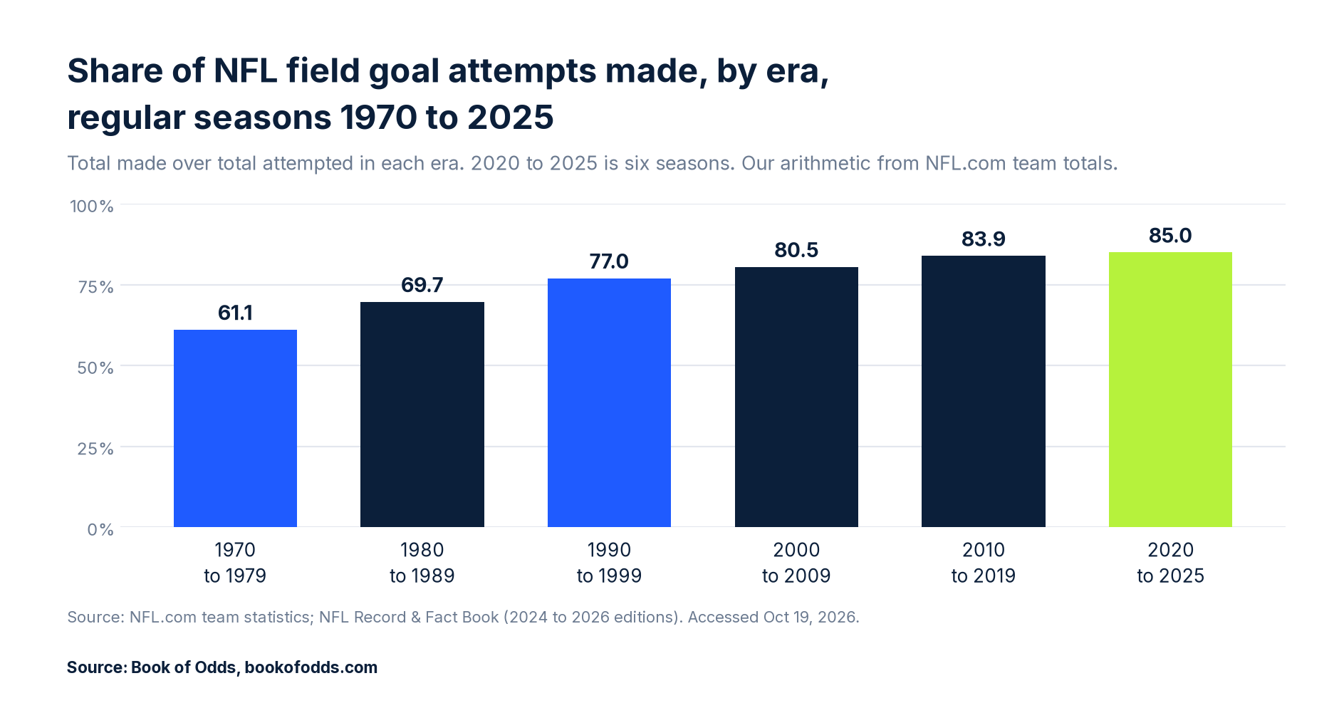 Column chart of the share of NFL field goal attempts made: 61.1% in the 1970s, 69.7% in the 1980s, 77.0% in the 1990s, 80.5% in the 2000s, 83.9% in the 2010s and 85.0% from 2020 to 2025.