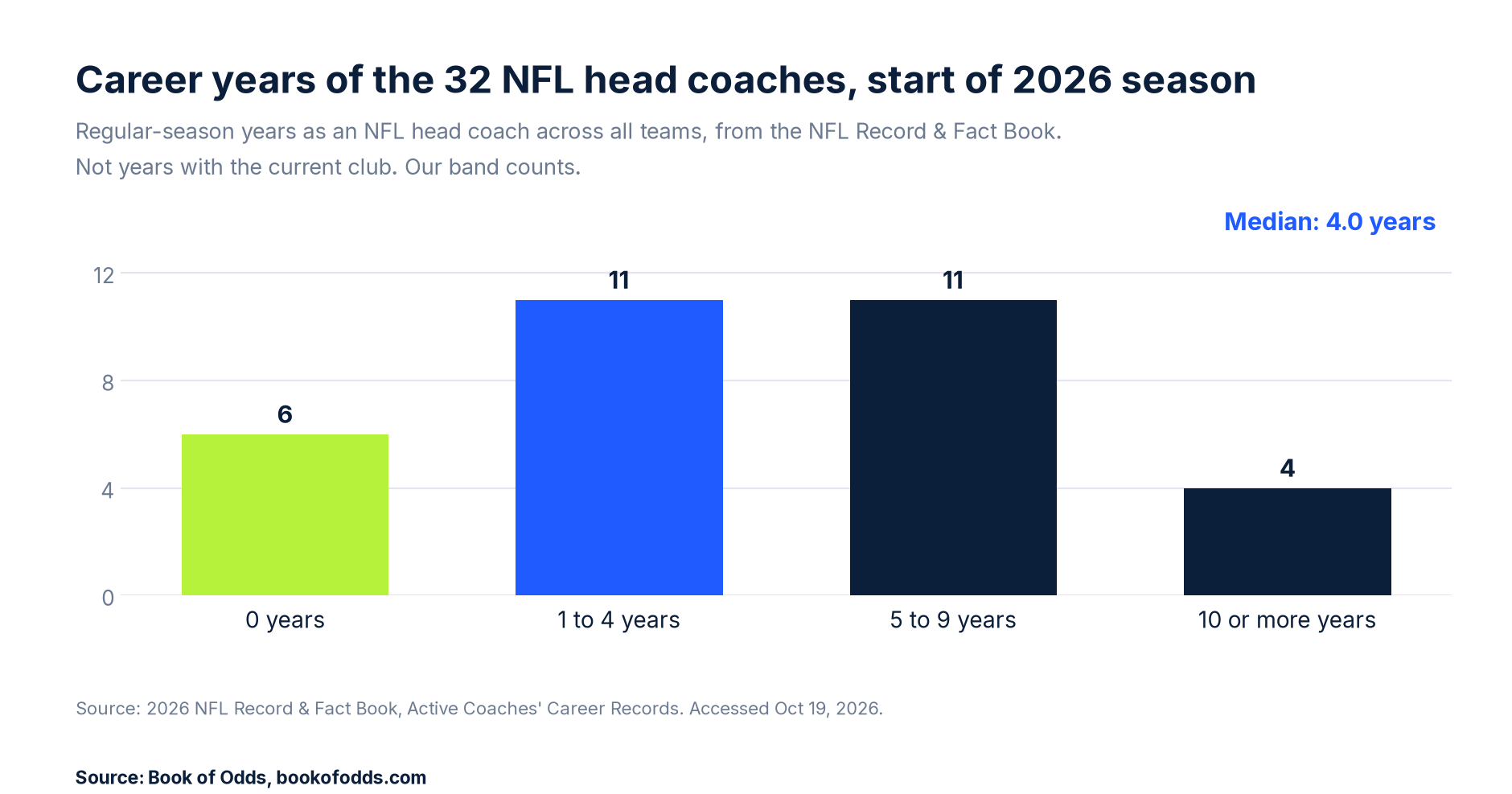 Column chart of NFL head coaches by career years at the start of 2026: 6 with 0 years, 11 with 1 to 4, 11 with 5 to 9, and 4 with 10 or more.
