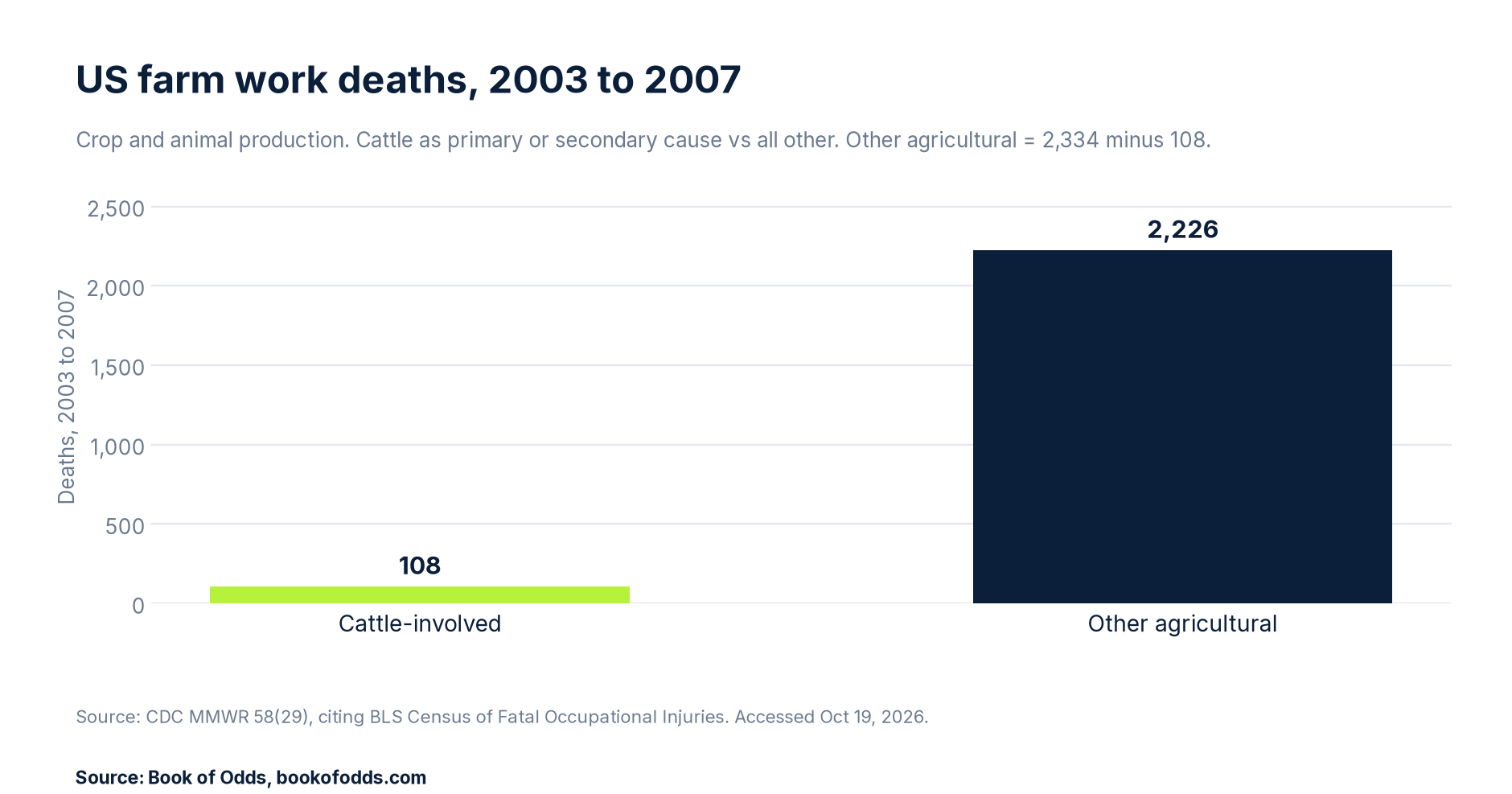 Column chart of US farm work deaths in 2003 to 2007: 108 involved cattle and 2,226 did not, out of 2,334.