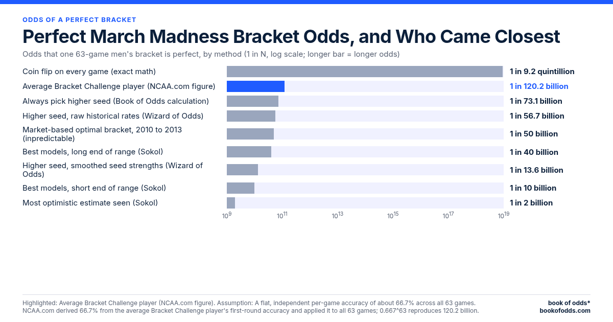 Odds that one 63-game men's bracket is perfect in a tournament, by method, as 1 in N on a log scale. Coin flip on every game (exact math): 1 in 9,223,372,036,854,775,808. Average Bracket Challenge player (NCAA.com figure, highlighted): 1 in 120,200,000,000. Always pick higher seed (Book of Odds calculation): 1 in 73,100,000,000. Higher seed, raw historical rates (Wizard of Odds): 1 in 56,700,000,000. Market-based optimal bracket, 2010 to 2013 (inpredictable): 1 in 50,000,000,000. Best models, long end of range (Sokol): 1 in 40,000,000,000. Higher seed, smoothed seed strengths (Wizard of Odds): 1 in 13,600,000,000. Best models, short end of range (Sokol): 1 in 10,000,000,000. Most optimistic estimate seen (Sokol): 1 in 2,000,000,000. Mathematical model; assumptions: a flat, independent per-game accuracy of about 66.7% across all 63 games. NCAA.com derived 66.7% from the average Bracket Challenge player's first-round accuracy and applied it to all 63 games; 0.667^63 reproduces 120.2 billion.