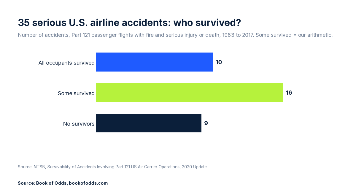 Bar chart of 35 serious US airline accidents, 1983 to 2017, excluding intentional acts: in 10 all occupants survived, in 16 some survived, in 9 no one survived.