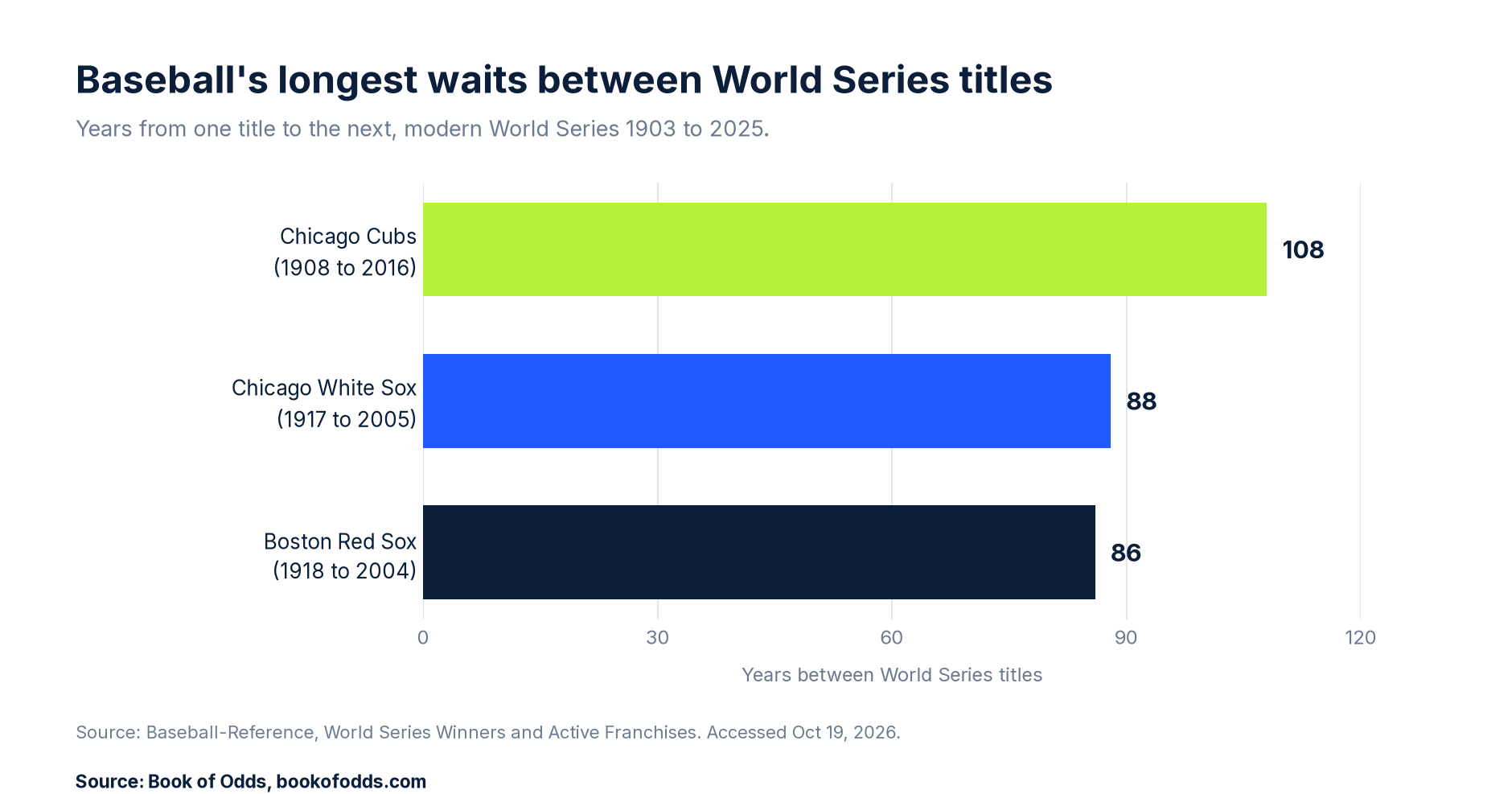 Bar chart of years between World Series titles: Chicago Cubs 108 years, Chicago White Sox 88 years, Boston Red Sox 86 years.