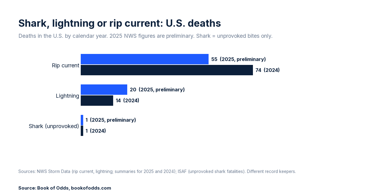 Grouped bar chart of US deaths in 2025 (preliminary) and 2024. Rip current: 55 and 74. Lightning: 20 and 14. Unprovoked shark bites: 1 and 1.
