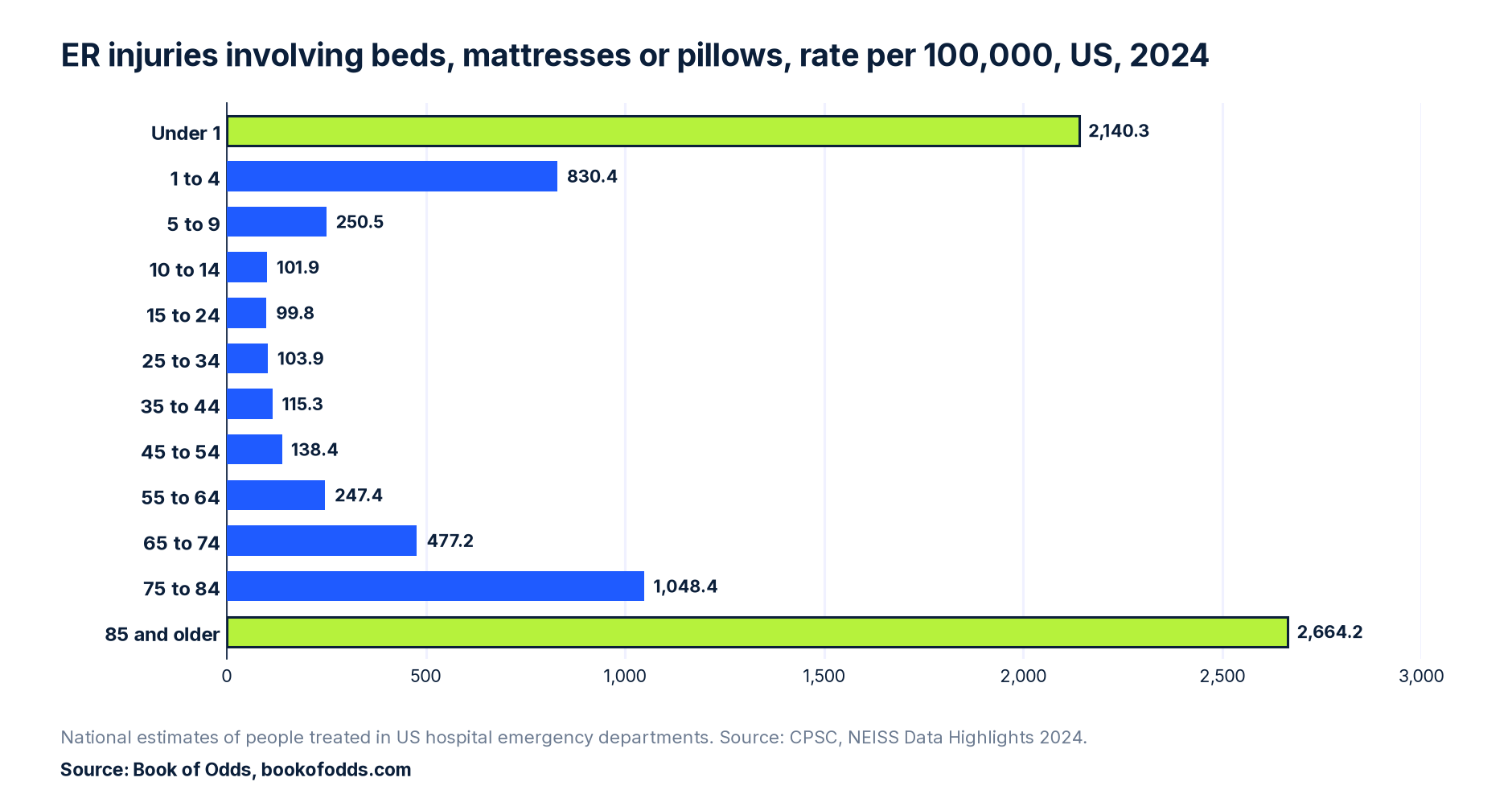 Bar chart of 2024 US emergency department injuries involving beds, mattresses or pillows per 100,000 people by age group, highest for people 85 and older and babies under 1.