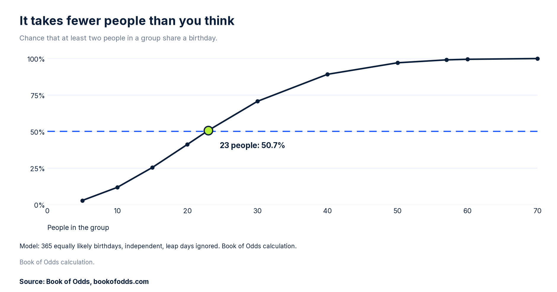 Line chart of the chance of a shared birthday by group size: about 12% with 10 people, 51% with 23, 89% with 40 and over 99% with 57, assuming 365 equally likely birthdays.