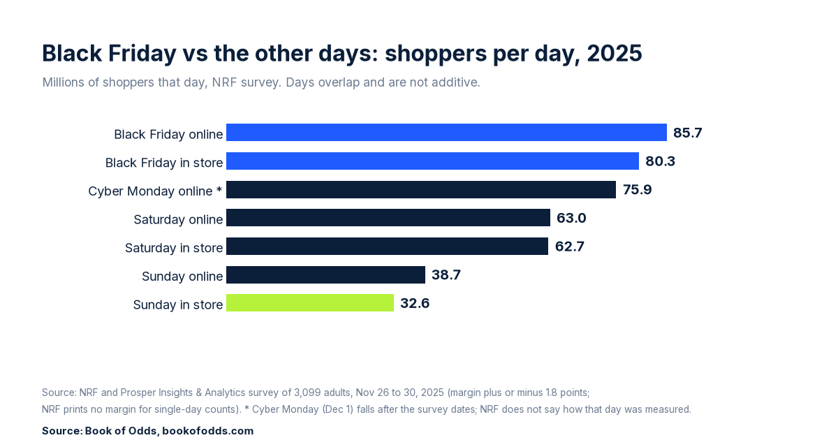 Bar chart of 2025 Thanksgiving weekend shoppers per day from an NRF survey: Black Friday online 85.7 million, Black Friday in store 80.3 million, Cyber Monday online 75.9 million, Saturday 63.0 million online and 62.7 million in store, Sunday 38.7 million online and 32.6 million in store.