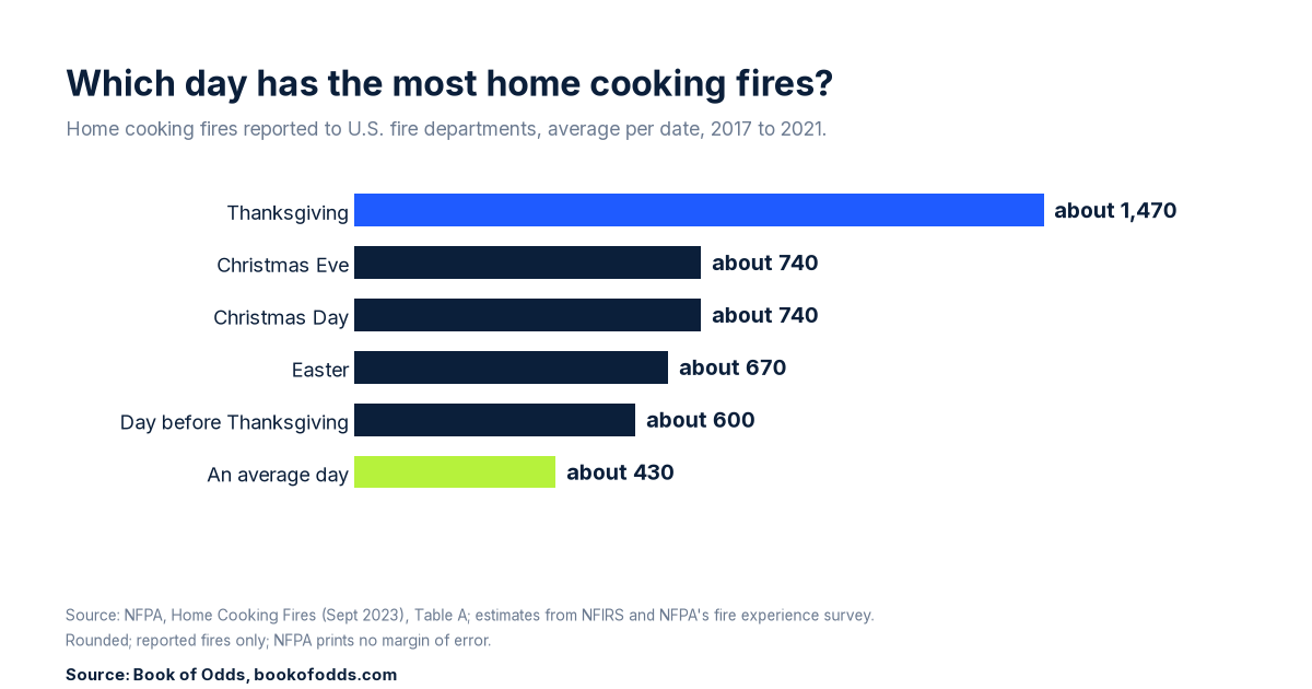 Bar chart of home cooking fires reported to U.S. fire departments, average per date for 2017 to 2021 from NFPA: Thanksgiving about 1,470, Christmas Eve about 740, Christmas Day about 740, Easter about 670, the day before Thanksgiving about 600, and an average day about 430.