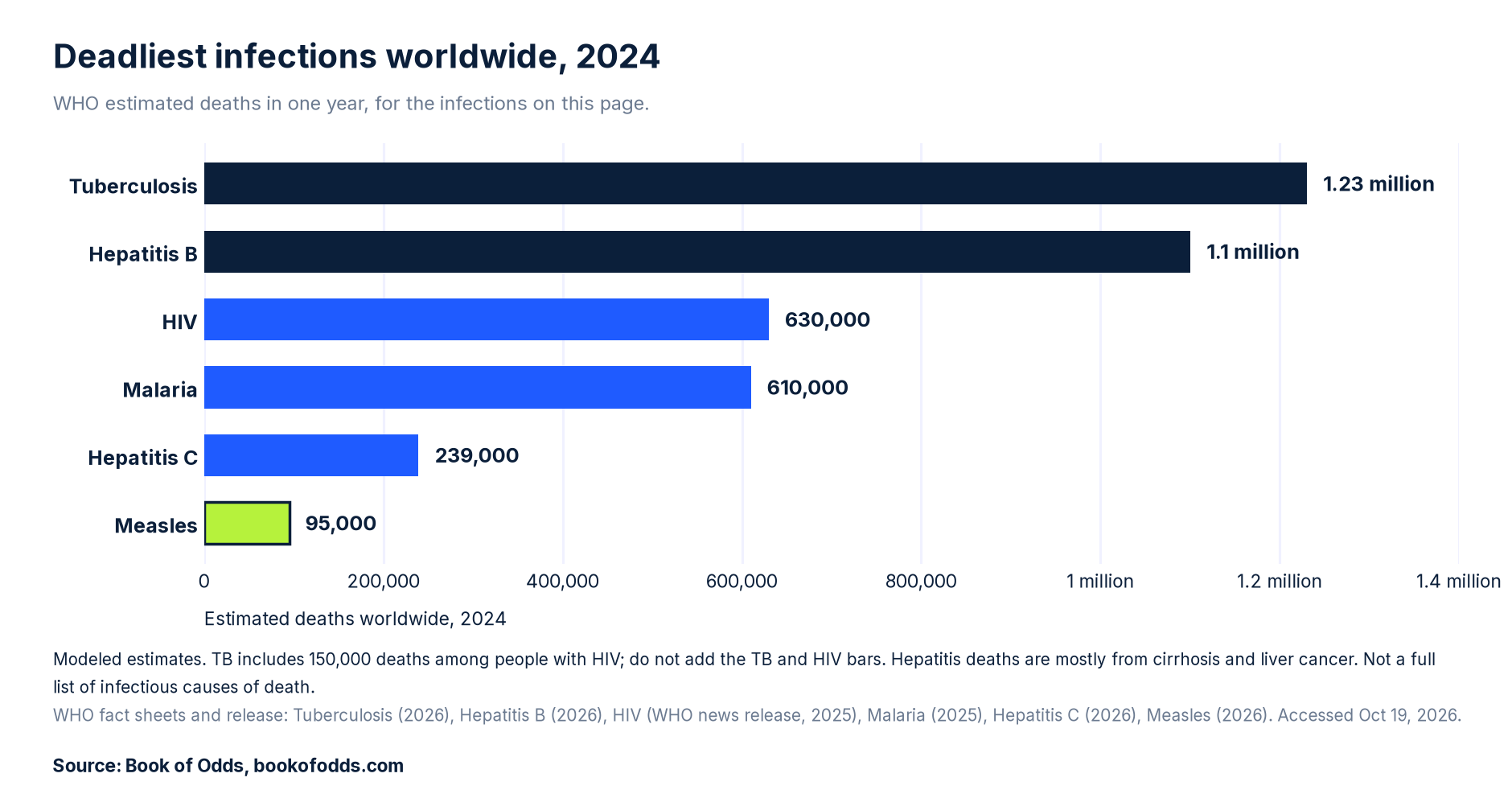 Bar chart of WHO estimated deaths worldwide in 2024: tuberculosis 1.23 million, hepatitis B 1.1 million, HIV 630,000, malaria 610,000, hepatitis C 239,000, measles 95,000.