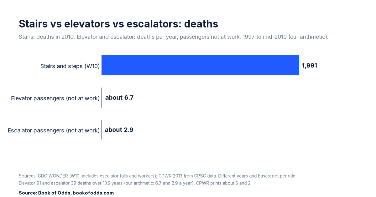 Bar chart. Stairs and steps: 1,991 deaths in 2010. Elevator passengers not at work: about 6.7 deaths a year. Escalator passengers not at work: about 2.9 deaths a year. The elevator and escalator bars are barely visible next to the stairs bar.