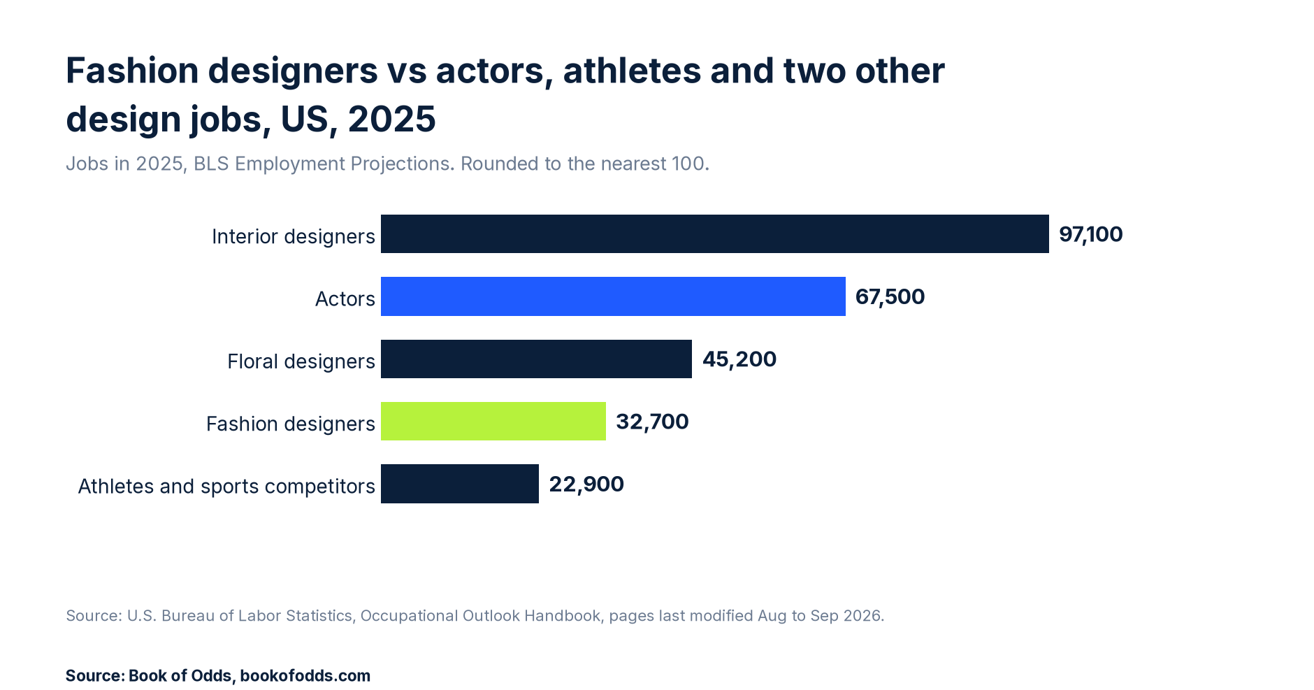 Bar chart of US jobs in 2025 from the Bureau of Labor Statistics: interior designers 97,100, actors 67,500, floral designers 45,200, fashion designers 32,700, athletes and sports competitors 22,900.