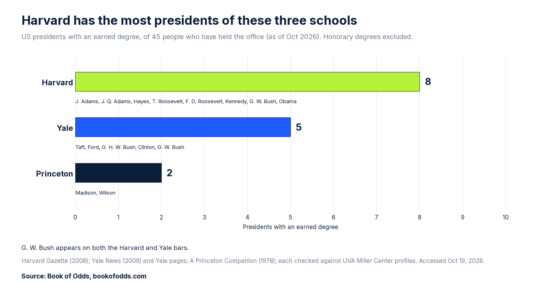 Bar chart of US presidents with earned degrees: Harvard 8, Yale 5, Princeton 2, of 45 people in all.