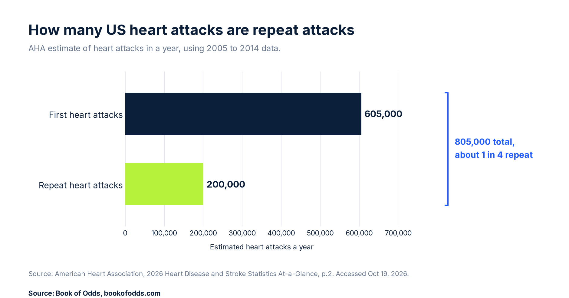 Bar chart: AHA estimates 605,000 first and 200,000 repeat US heart attacks a year, using 2005 to 2014 data.