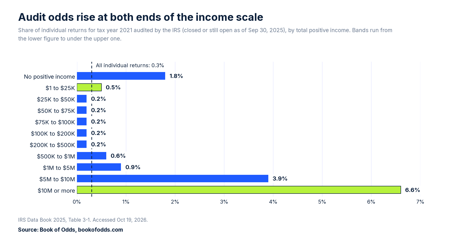 Bar chart of 2021 IRS audit rates by income: 1.8% with no positive income, 0.5% at $1 to $25,000, 0.2% in the middle, 6.6% at $10M plus.