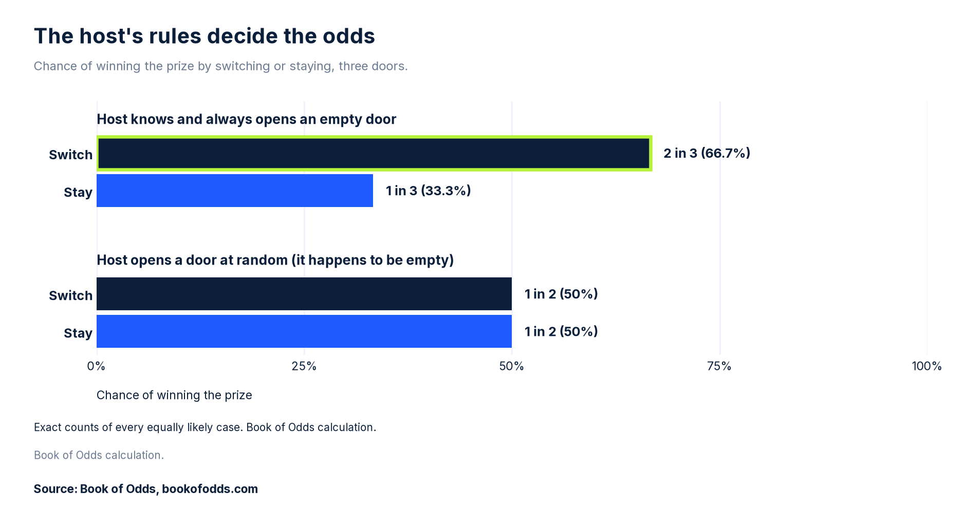 Bar chart: when the host knows where the prize is, switching wins 2 in 3 and staying 1 in 3; when the host opens a door at random and it is empty, each wins 1 in 2.
