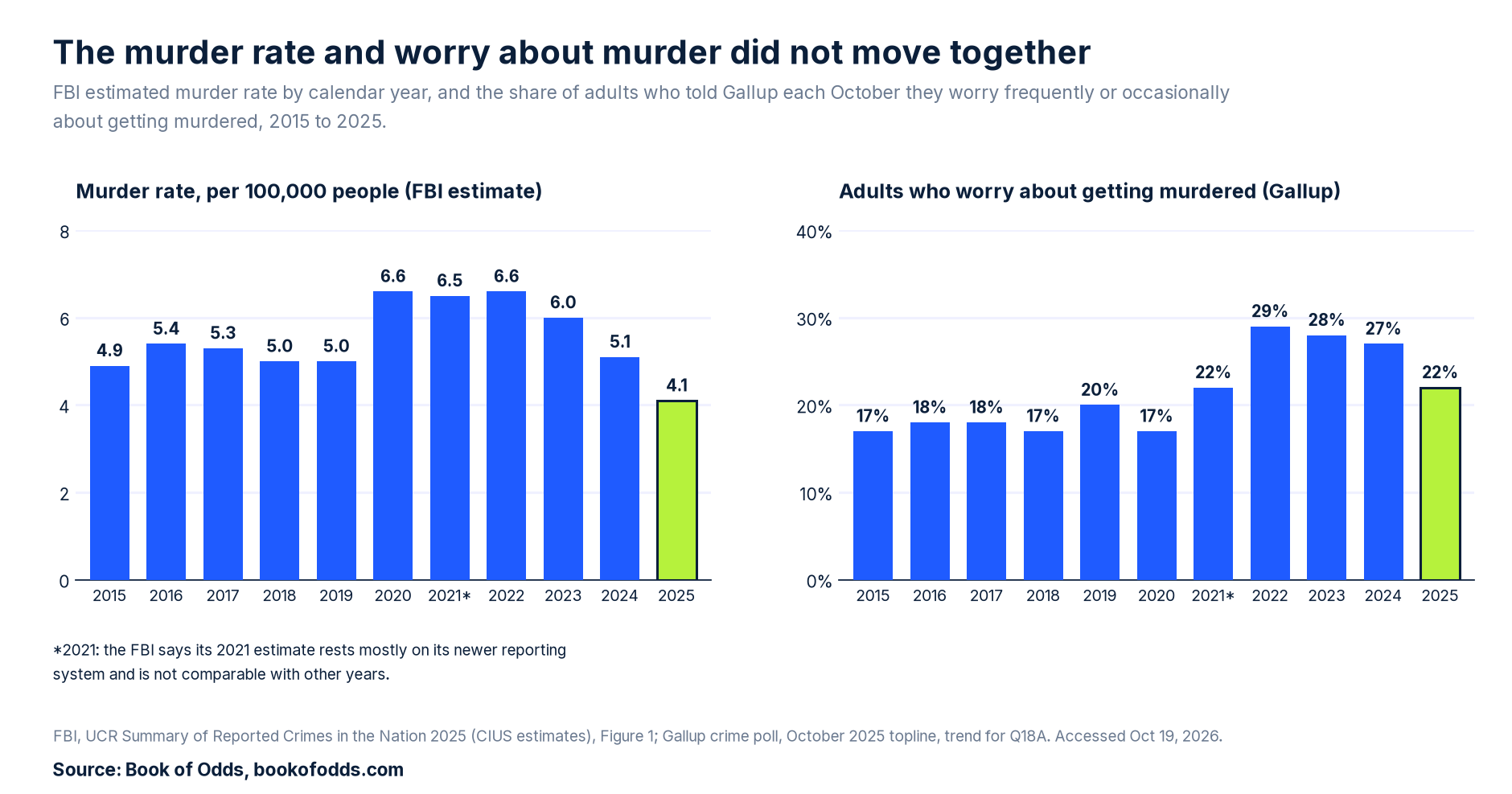 Two bar charts, 2015 to 2025: the FBI murder rate was 6.6 per 100,000 in both 2020 and 2022, while worry about being murdered was 17% and then 29%. In 2025: 4.1 and 22%.