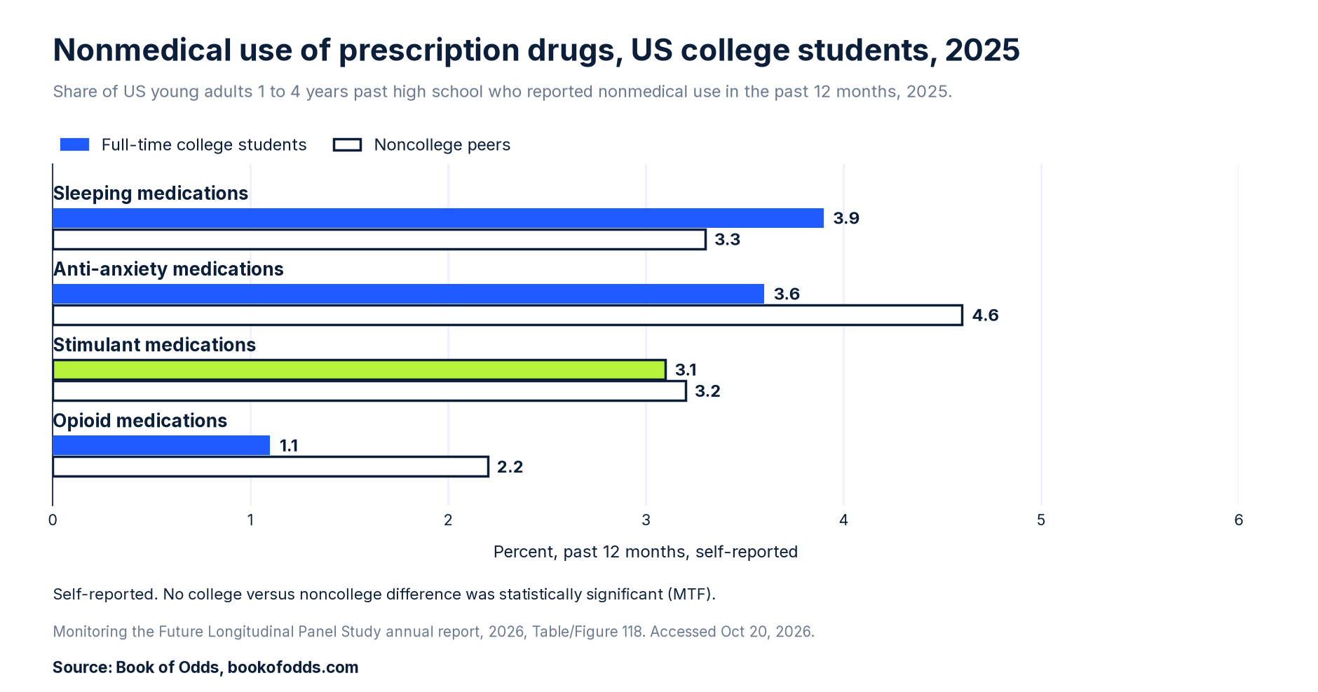 Bar chart of self-reported nonmedical prescription drug use by US college students and peers in 2025; stimulants: 3.1% for students, 3.2% for peers.