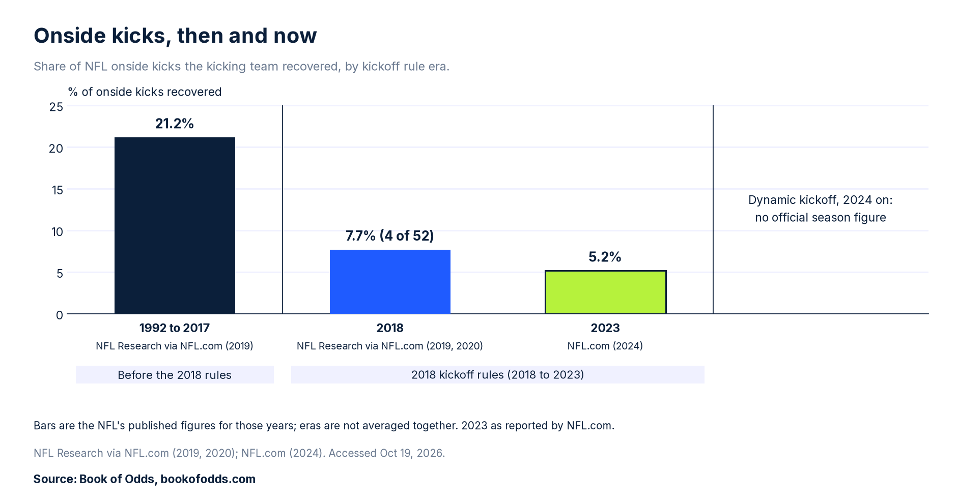 Bar chart of NFL onside kick recovery rates by rule era: 21.2% from 1992 to 2017, 7.7% in 2018 and 5.2% in 2023. No official figure yet for the dynamic kickoff era from 2024.