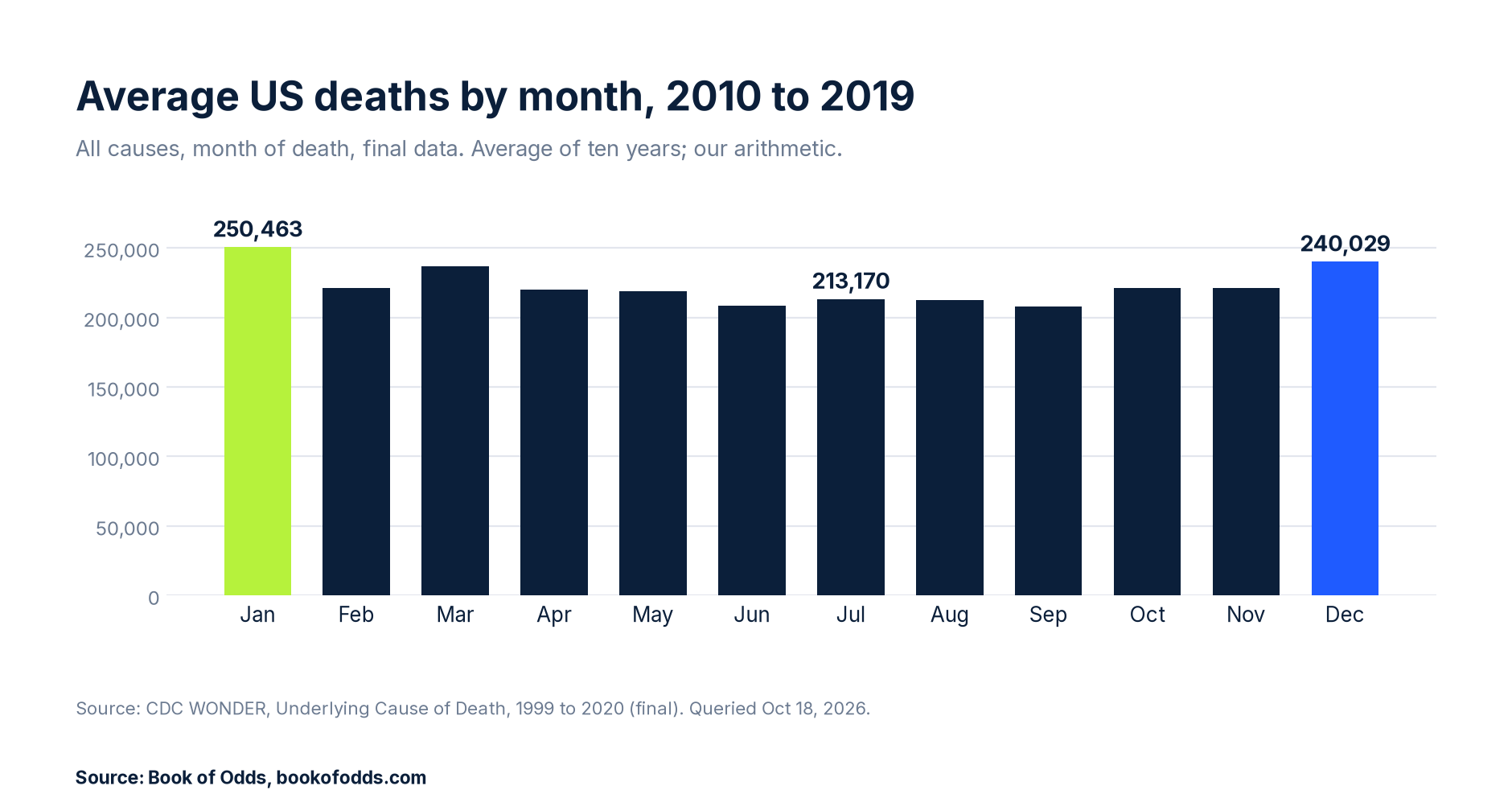 Column chart of average US deaths per month, 2010 to 2019, from CDC: January 250,463, December 240,029, March 236,938, and a low of 207,930 in September.