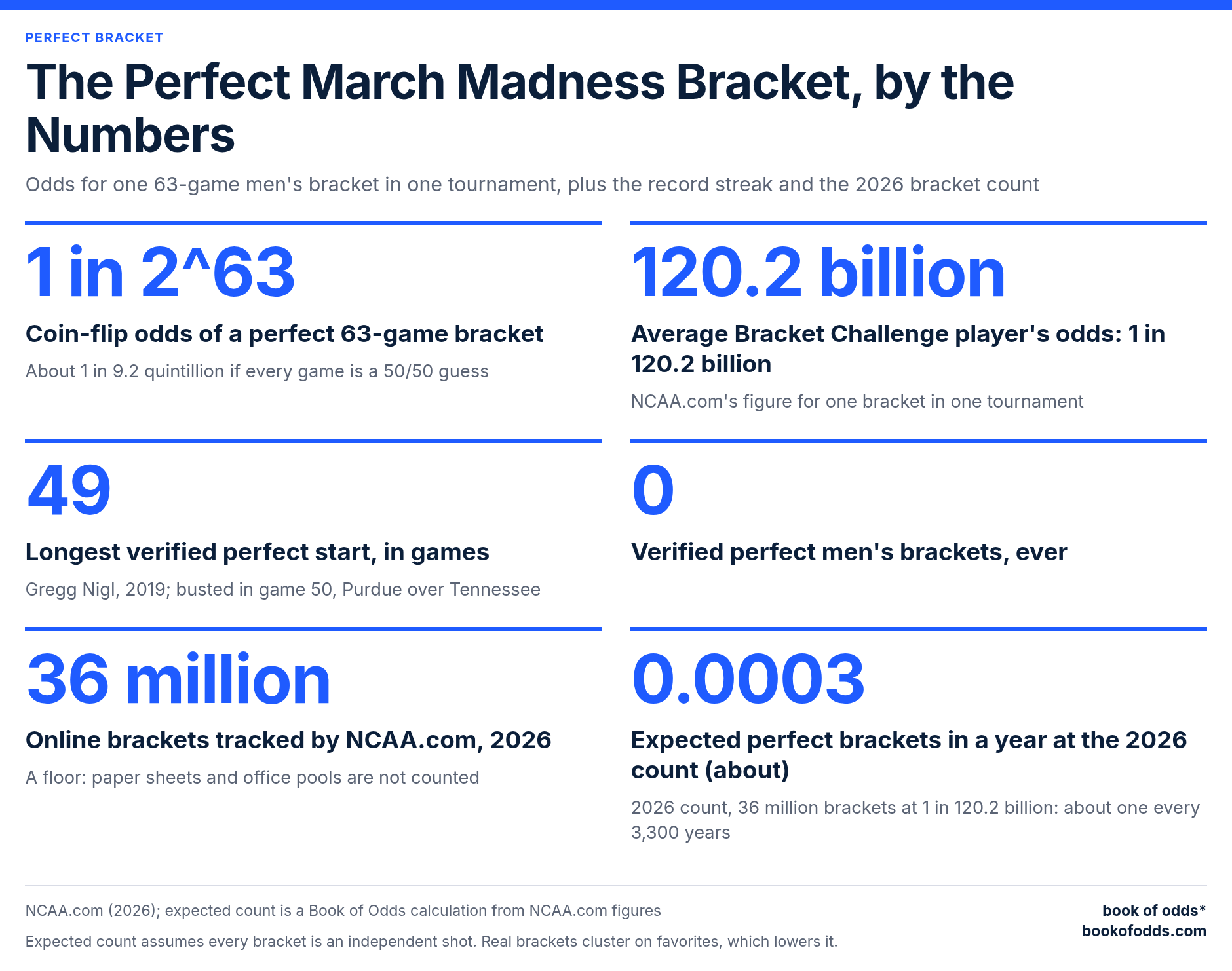 Stats card: perfect-bracket odds 1 in 2^63 by coin flip and 1 in 120.2 billion for the average Bracket Challenge player; record 49 games (2019); 0 verified perfect brackets; 36 million tracked in 2026; about 0.0003 expected a year.