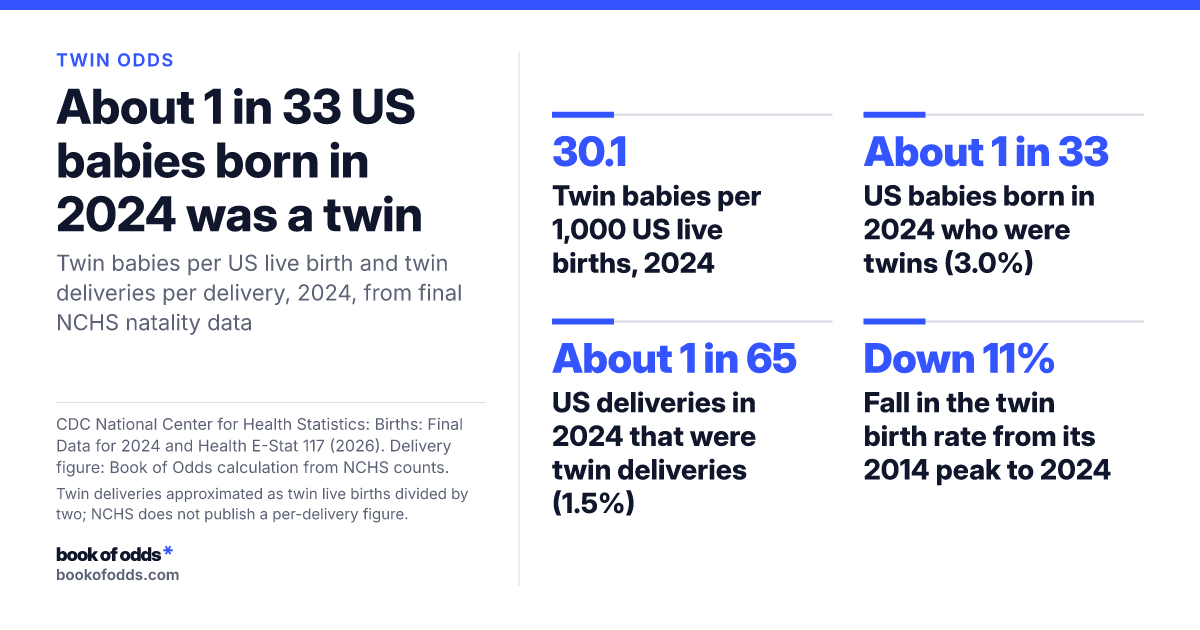 In 2024, 30.1 of every 1,000 US live births were twins, about 1 in 33 babies. About 1 in 65 deliveries was a twin delivery. The twin birth rate is down 11% from its 2014 peak.