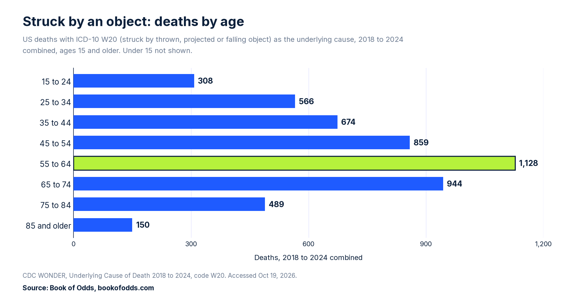 Bar chart of US deaths from being struck by a thrown, projected or falling object, 2018 to 2024 combined, ages 15 and older: highest at 55 to 64 with 1,128, lowest at 85 and older with 150.