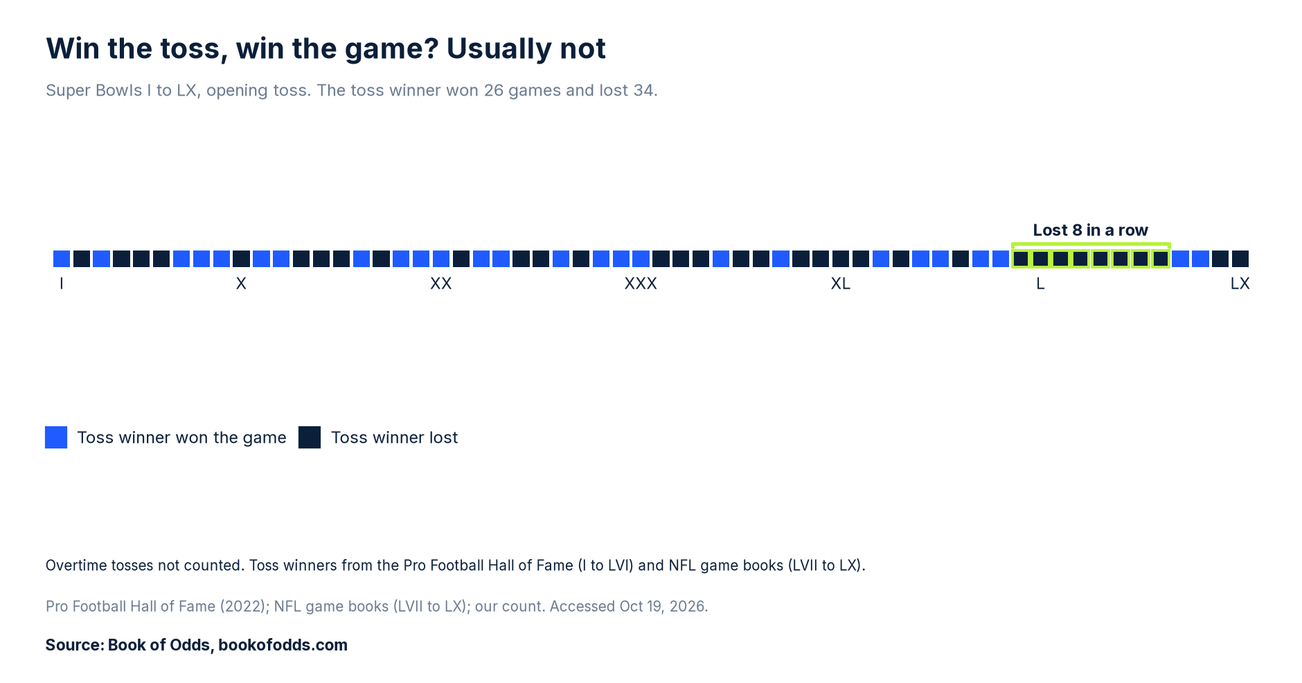 Strip chart of all 60 Super Bowls, I to LX: the coin toss winner won the game 26 times and lost 34, including 8 losses in a row from XLIX to LVI.