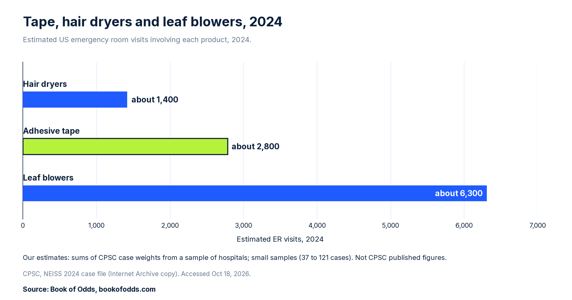 Bar chart of estimated US ER visits in 2024: hair dryers about 1,400, adhesive tape about 2,800 and leaf blowers about 6,300, from CPSC data.