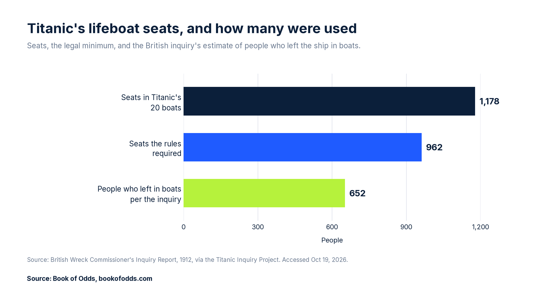 Bar chart: Titanic's boats had 1,178 seats, the rules required 962, and the inquiry says 652 people left in them.