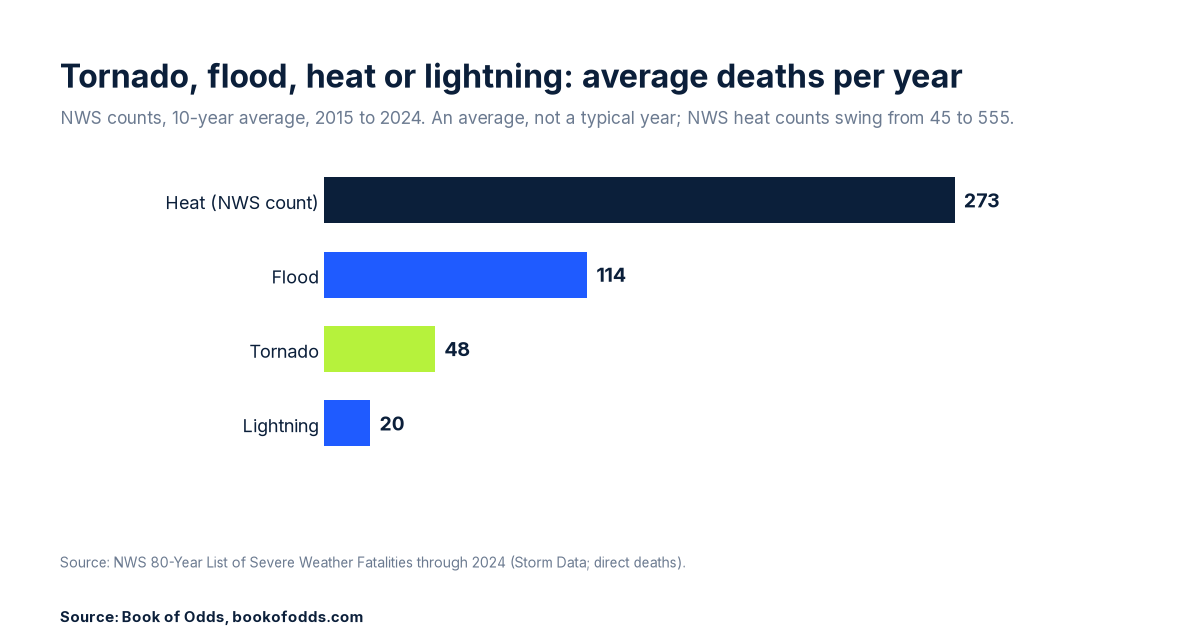 Bar chart of NWS counts, 10-year average deaths per year, 2015 to 2024: heat 273, flood 114, tornado 48, lightning 20.