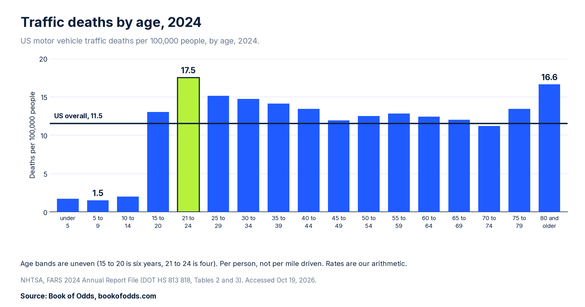 Bar chart of US motor vehicle traffic deaths per 100,000 people by age in 2024. Ages 21 to 24 are highest at about 17.5, against 11.5 overall; children are lowest.