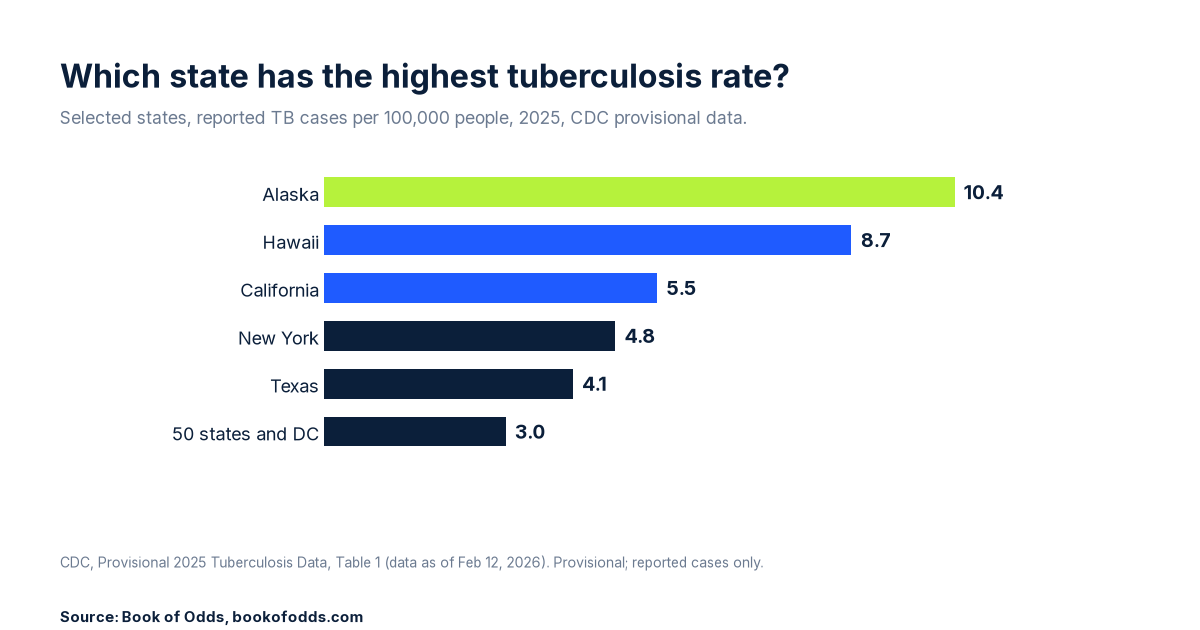 Bar chart of reported tuberculosis cases per 100,000 people in 2025 from CDC provisional data: Alaska 10.4, Hawaii 8.7, California 5.5, New York 4.8, Texas 4.1, 50 states and DC combined 3.0.