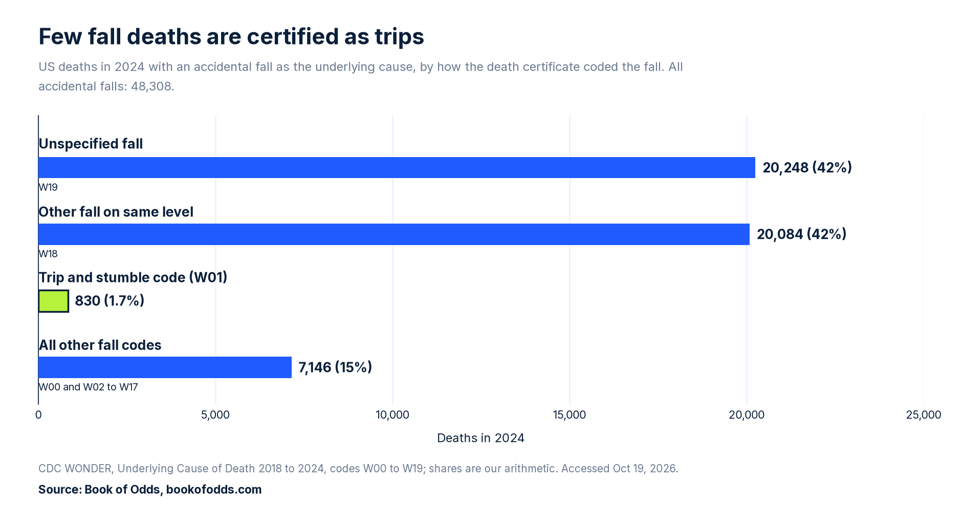 Bar chart of 2024 US fall deaths by certificate code: unspecified 20,248, other same-level 20,084, the trip and stumble code (W01) 830, all other codes 7,146.