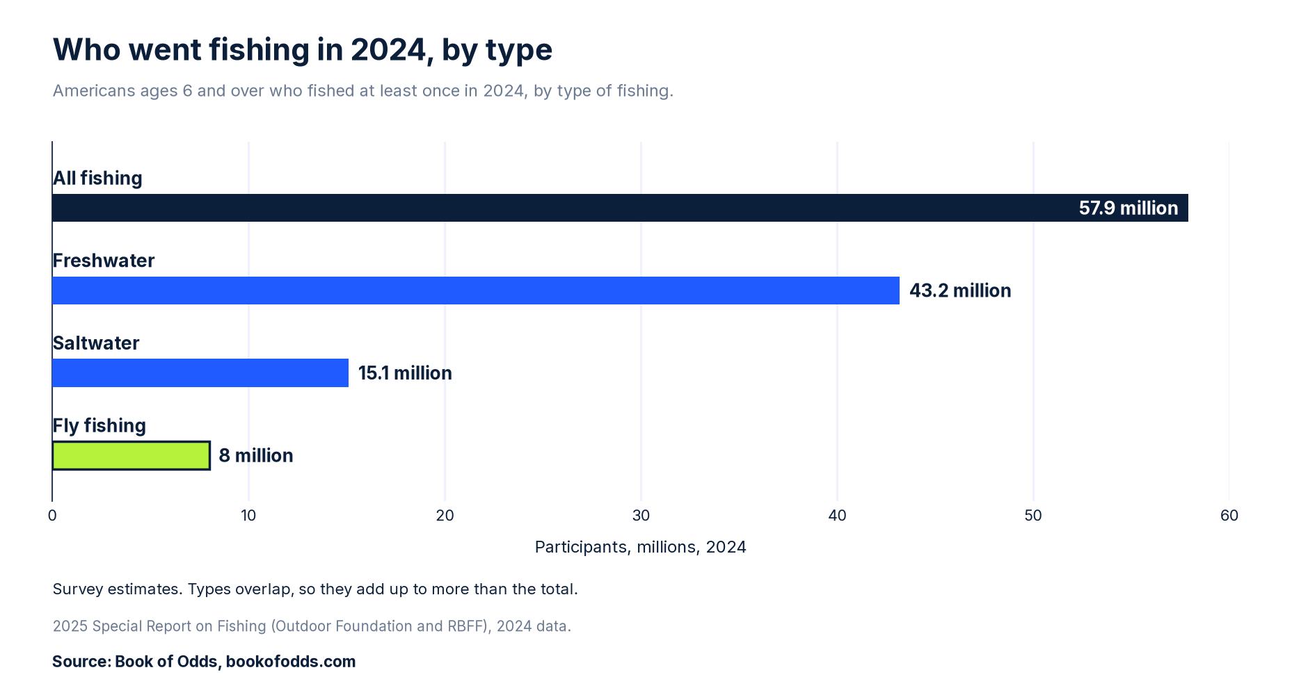 Bar chart of Americans who fished in 2024: 57.9 million in all, 43.2 million freshwater, 15.1 million saltwater and 8 million fly fishing.