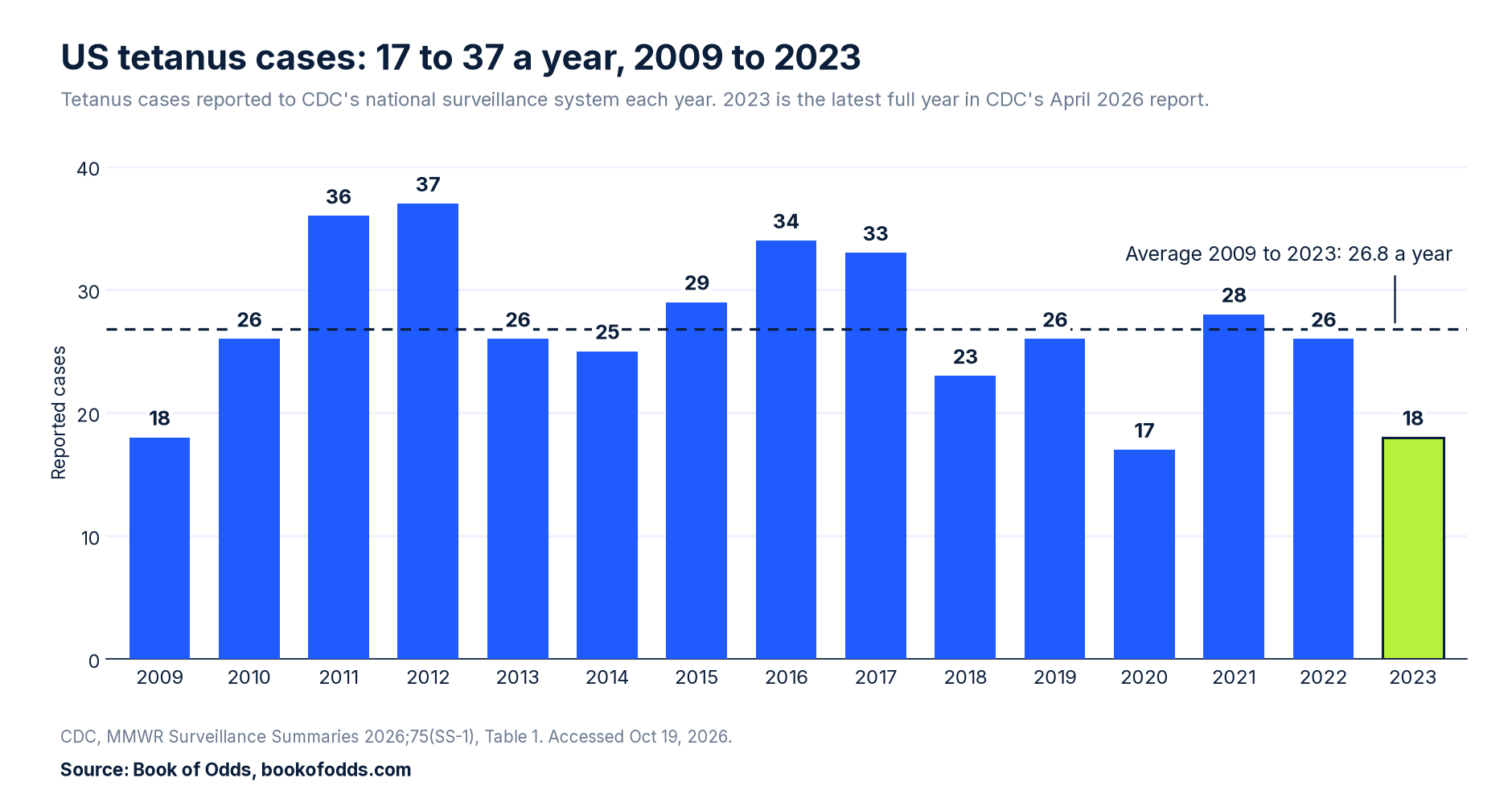 Bar chart of reported US tetanus cases by year, 2009 to 2023: from 17 to 37 a year, 18 in 2023, an average of 26.8.